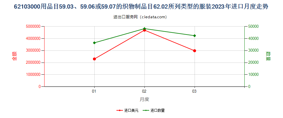 62103000用品目59.03、59.06或59.07的织物制品目62.02所列类型的服装进口2023年月度走势图