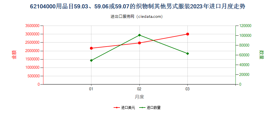 62104000用品目59.03、59.06或59.07的织物制其他男式服装进口2023年月度走势图