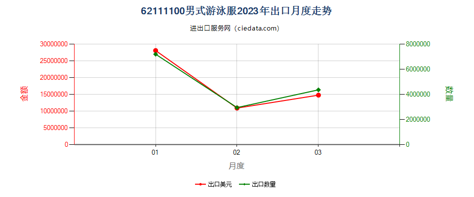 62111100男式游泳服出口2023年月度走势图