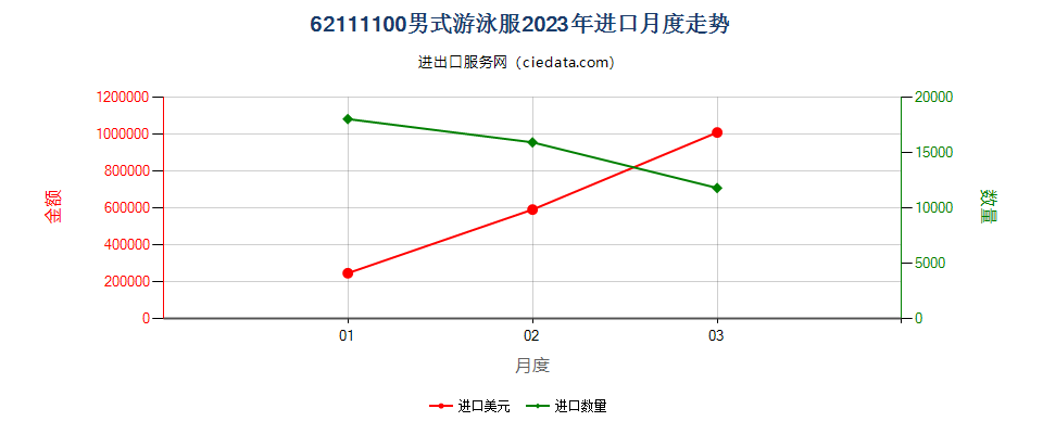 62111100男式游泳服进口2023年月度走势图