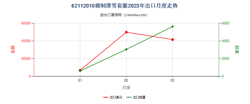 62112010棉制滑雪套服出口2023年月度走势图