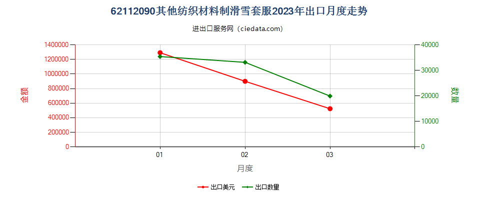 62112090其他纺织材料制滑雪套服出口2023年月度走势图