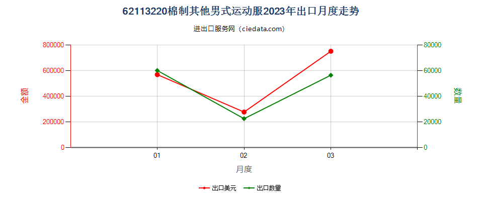 62113220棉制其他男式运动服出口2023年月度走势图