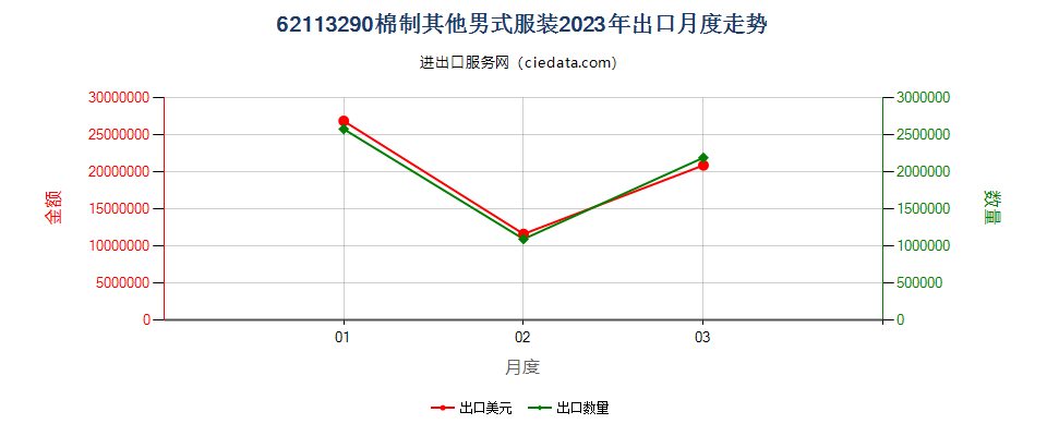 62113290棉制其他男式服装出口2023年月度走势图