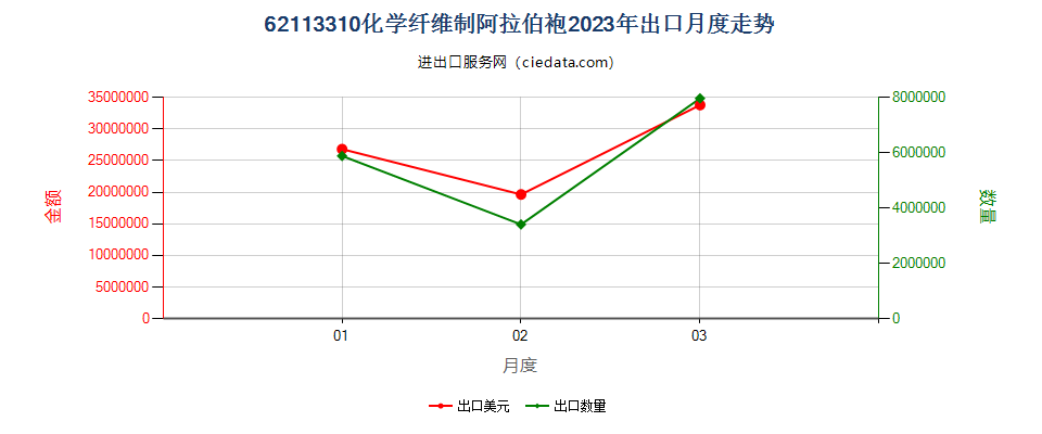 62113310化学纤维制阿拉伯袍出口2023年月度走势图