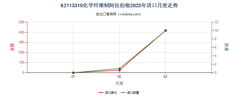 62113310化学纤维制阿拉伯袍进口2023年月度走势图