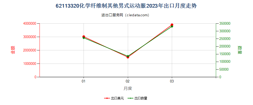 62113320化学纤维制其他男式运动服出口2023年月度走势图