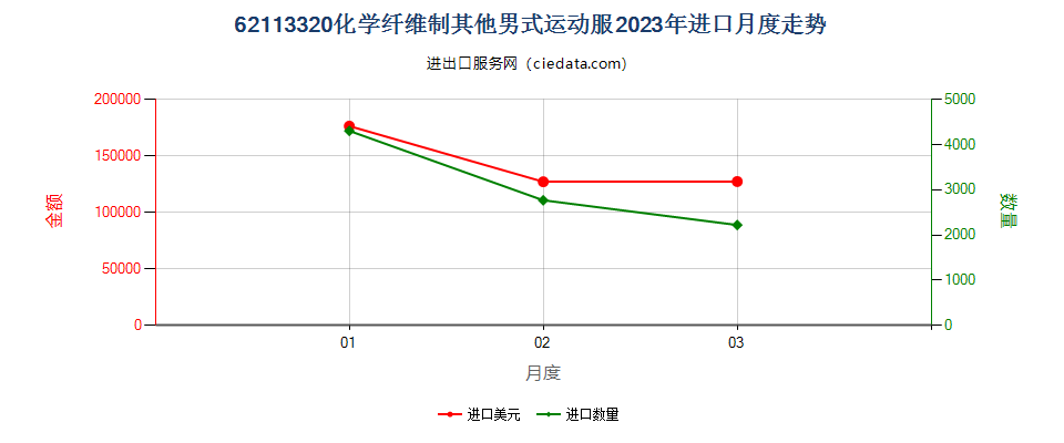 62113320化学纤维制其他男式运动服进口2023年月度走势图