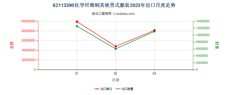 62113390化学纤维制其他男式服装出口2023年月度走势图