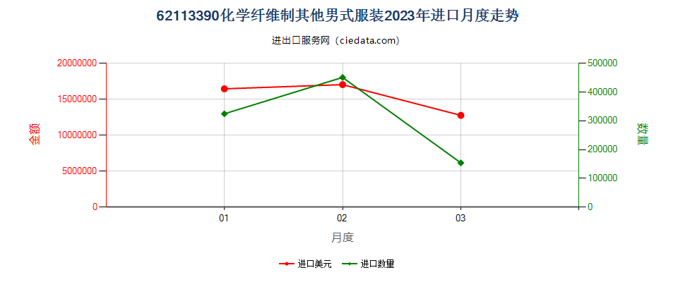 62113390化学纤维制其他男式服装进口2023年月度走势图