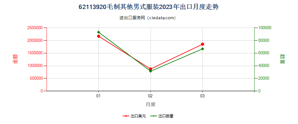 62113920毛制其他男式服装出口2023年月度走势图