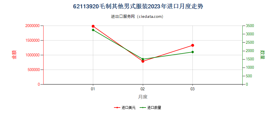 62113920毛制其他男式服装进口2023年月度走势图