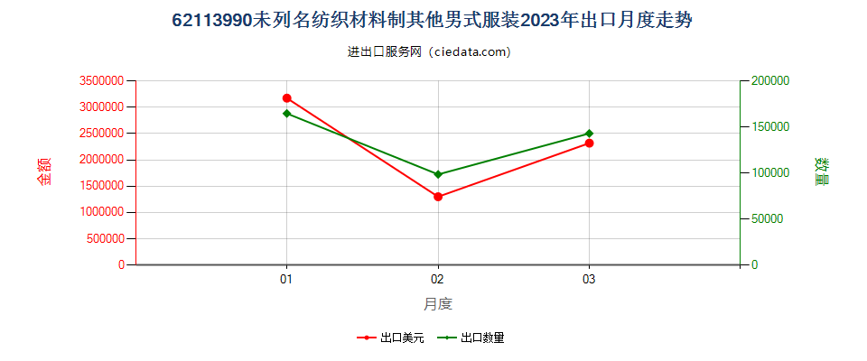 62113990未列名纺织材料制其他男式服装出口2023年月度走势图