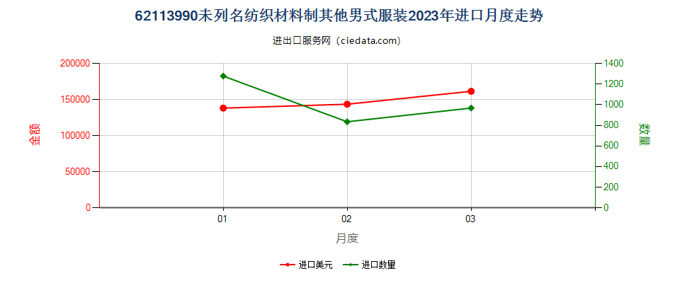 62113990未列名纺织材料制其他男式服装进口2023年月度走势图