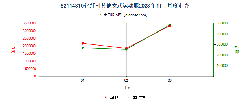 62114310化纤制其他女式运动服出口2023年月度走势图