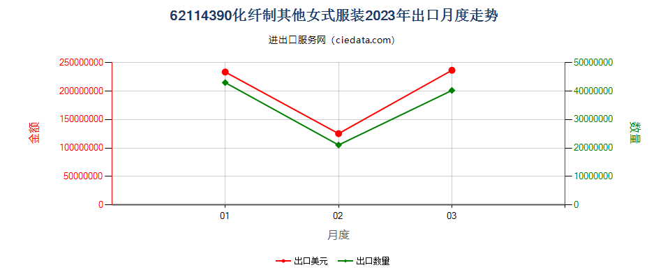 62114390化纤制其他女式服装出口2023年月度走势图