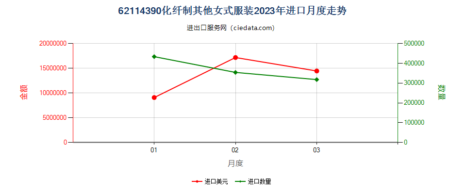 62114390化纤制其他女式服装进口2023年月度走势图