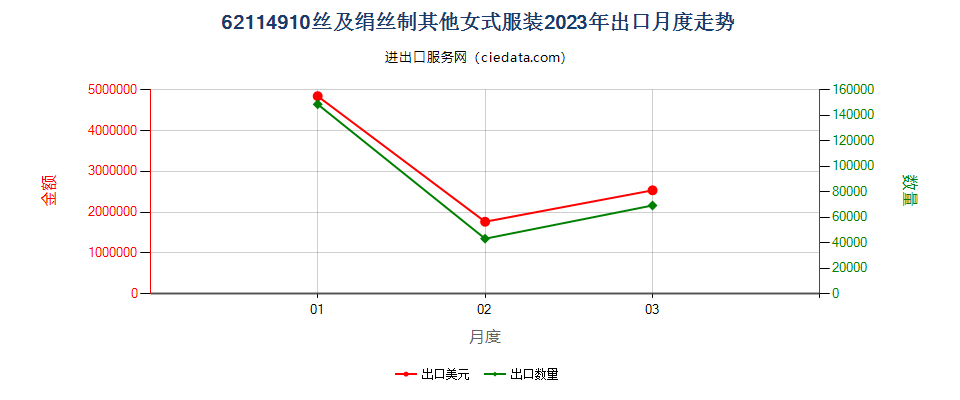 62114910丝及绢丝制其他女式服装出口2023年月度走势图