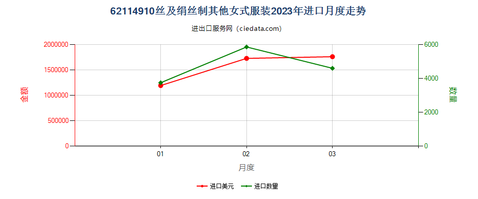 62114910丝及绢丝制其他女式服装进口2023年月度走势图