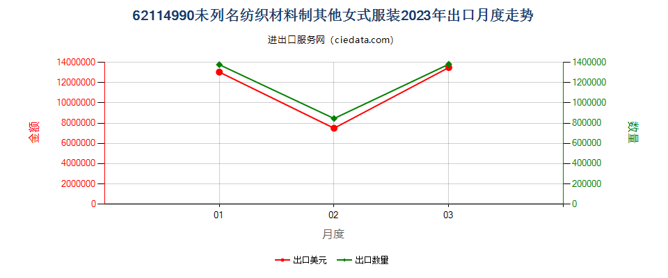 62114990未列名纺织材料制其他女式服装出口2023年月度走势图