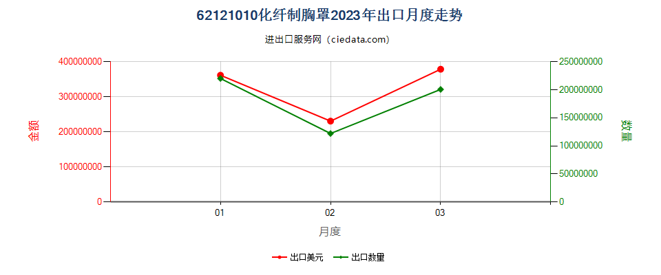 62121010化纤制胸罩出口2023年月度走势图