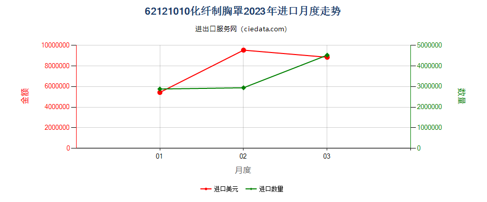 62121010化纤制胸罩进口2023年月度走势图