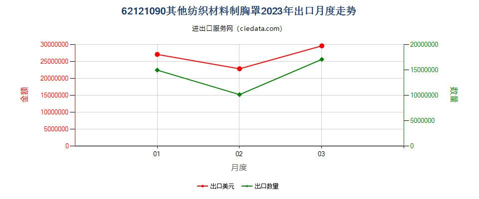 62121090其他纺织材料制胸罩出口2023年月度走势图