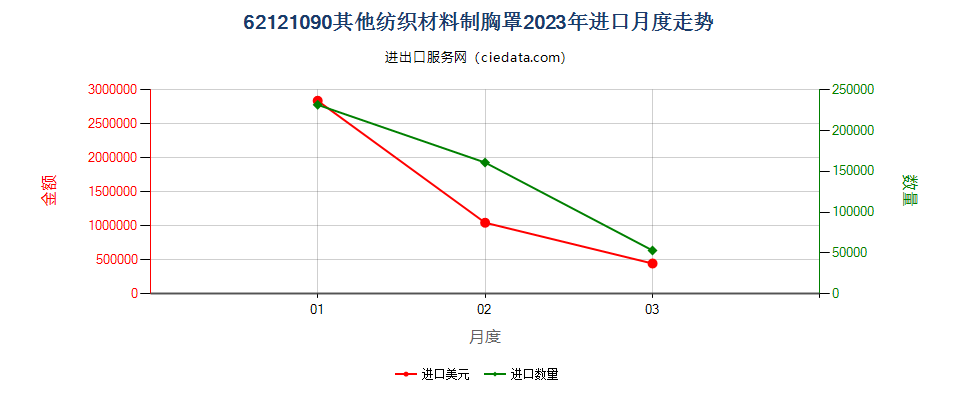 62121090其他纺织材料制胸罩进口2023年月度走势图