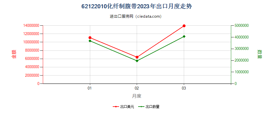 62122010化纤制腹带出口2023年月度走势图