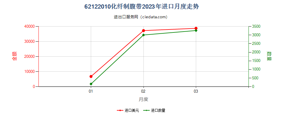 62122010化纤制腹带进口2023年月度走势图