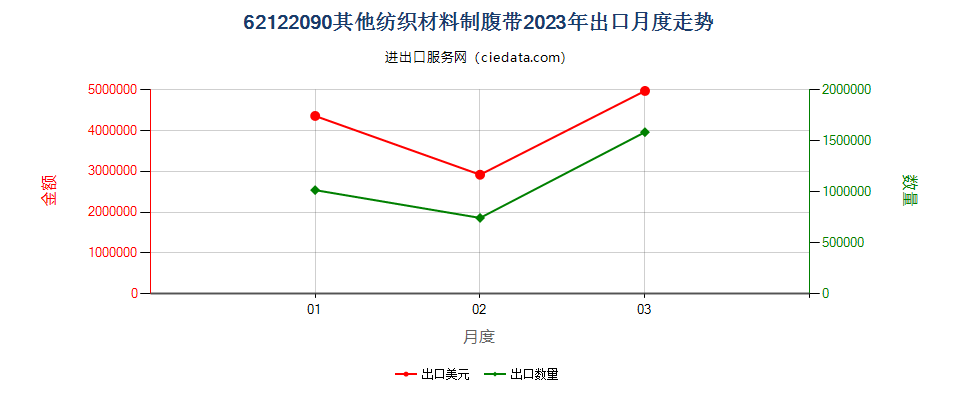 62122090其他纺织材料制腹带出口2023年月度走势图