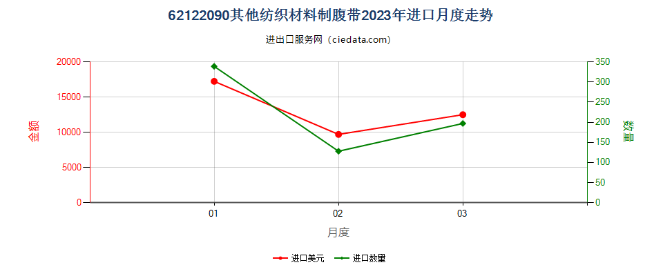 62122090其他纺织材料制腹带进口2023年月度走势图