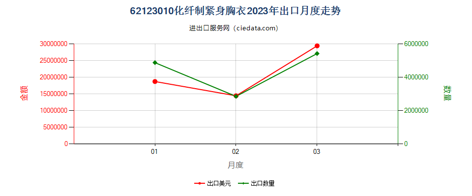 62123010化纤制紧身胸衣出口2023年月度走势图