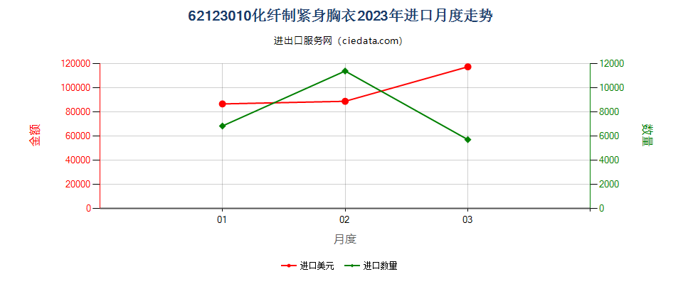 62123010化纤制紧身胸衣进口2023年月度走势图