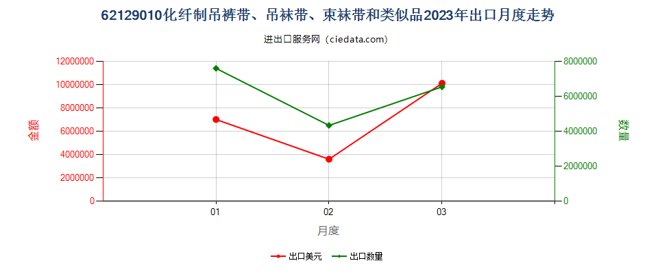 62129010化纤制吊裤带、吊袜带、束袜带和类似品出口2023年月度走势图