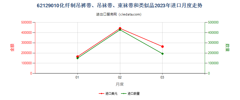 62129010化纤制吊裤带、吊袜带、束袜带和类似品进口2023年月度走势图