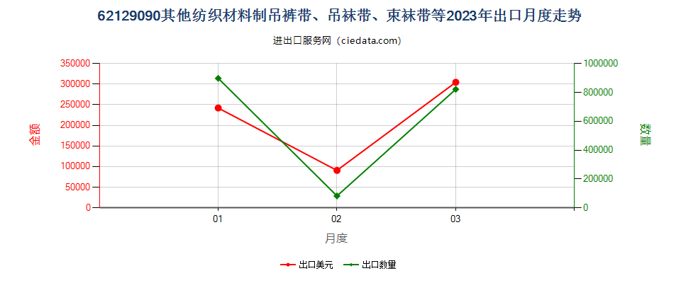 62129090其他纺织材料制吊裤带、吊袜带、束袜带等出口2023年月度走势图