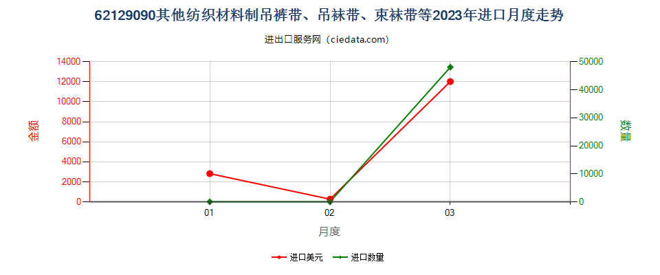 62129090其他纺织材料制吊裤带、吊袜带、束袜带等进口2023年月度走势图