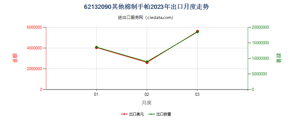 62132090其他棉制手帕出口2023年月度走势图