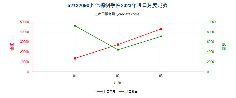 62132090其他棉制手帕进口2023年月度走势图