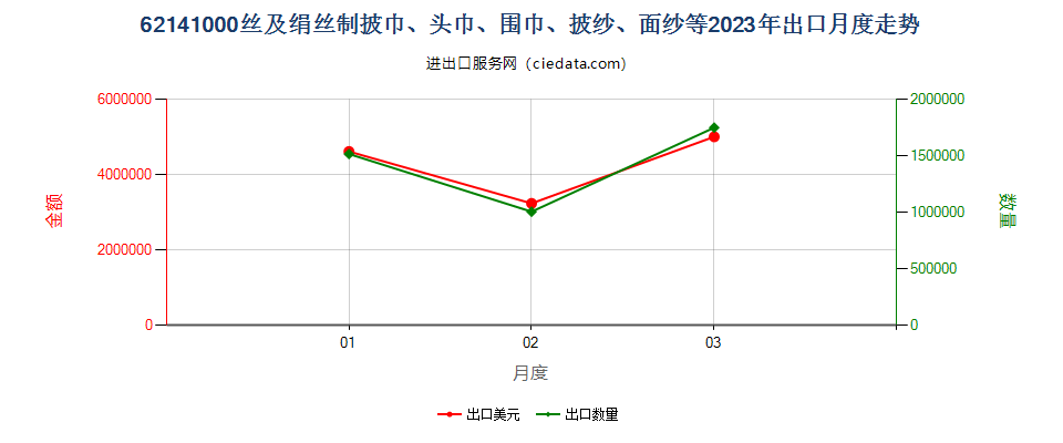 62141000丝及绢丝制披巾、头巾、围巾、披纱、面纱等出口2023年月度走势图