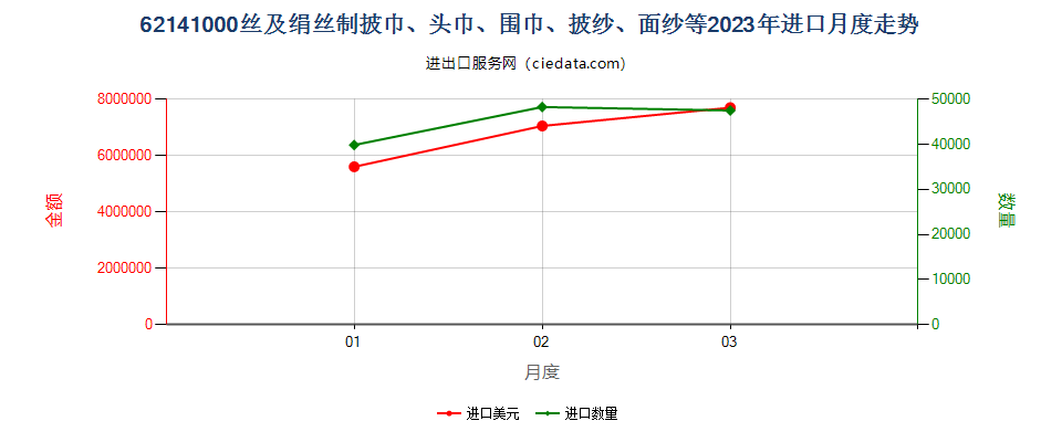 62141000丝及绢丝制披巾、头巾、围巾、披纱、面纱等进口2023年月度走势图