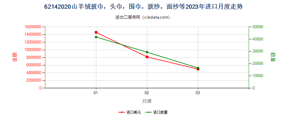 62142020山羊绒披巾，头巾，围巾，披纱，面纱等进口2023年月度走势图