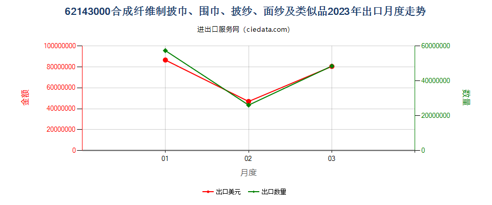 62143000合成纤维制披巾、围巾、披纱、面纱及类似品出口2023年月度走势图