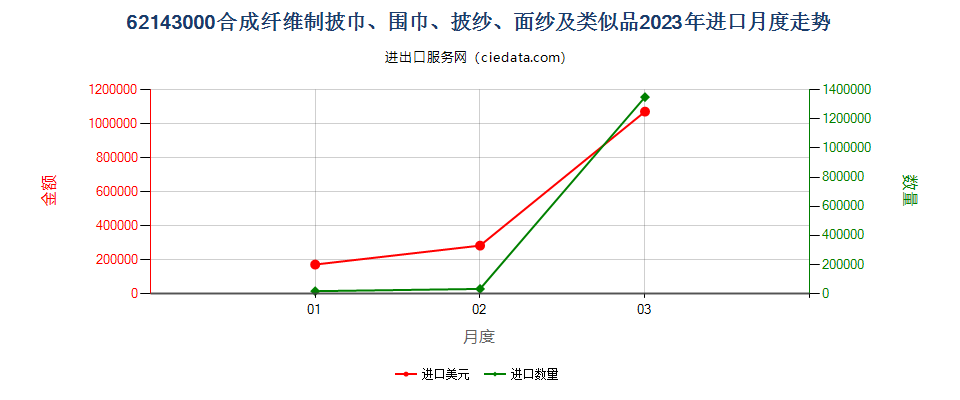 62143000合成纤维制披巾、围巾、披纱、面纱及类似品进口2023年月度走势图