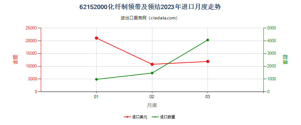 62152000化纤制领带及领结进口2023年月度走势图