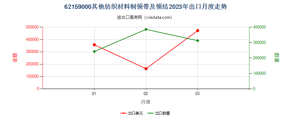 62159000其他纺织材料制领带及领结出口2023年月度走势图