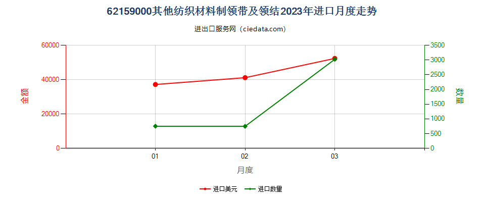 62159000其他纺织材料制领带及领结进口2023年月度走势图