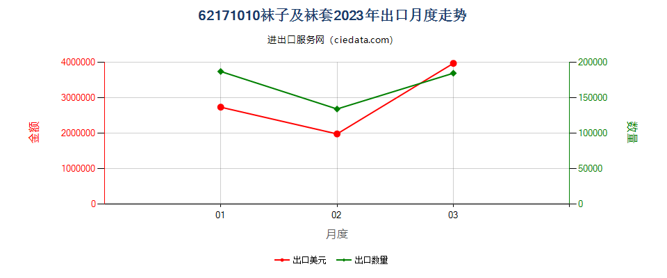 62171010袜子及袜套出口2023年月度走势图