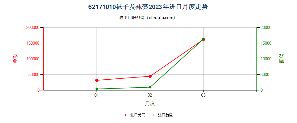 62171010袜子及袜套进口2023年月度走势图